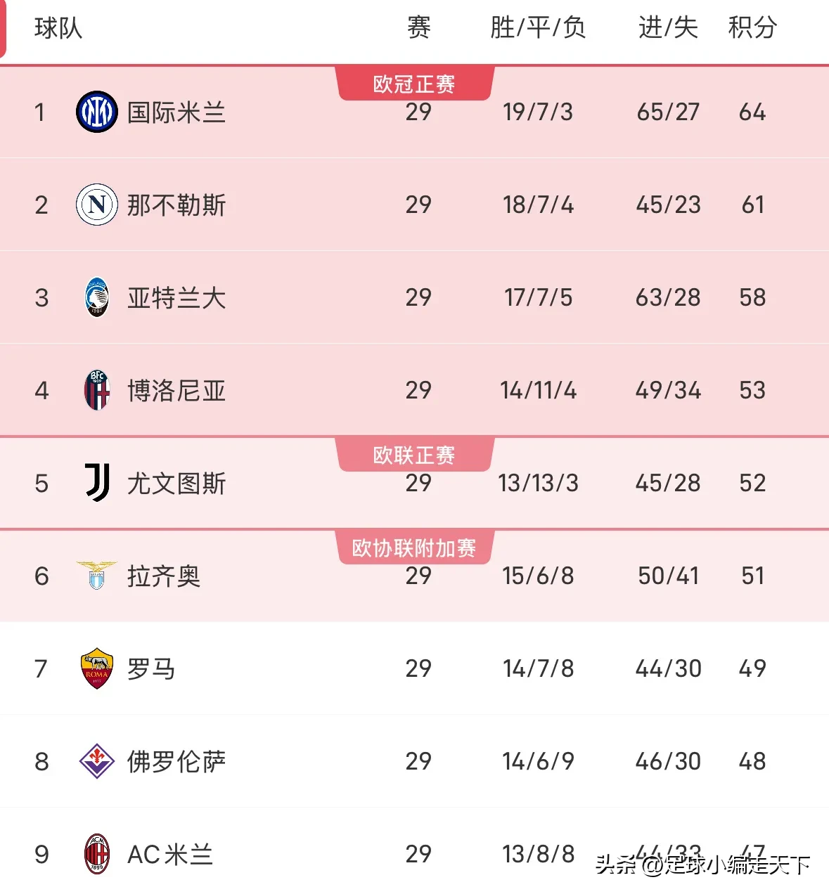 关于尤文图斯客场战平罗马，领先优势缩小的信息